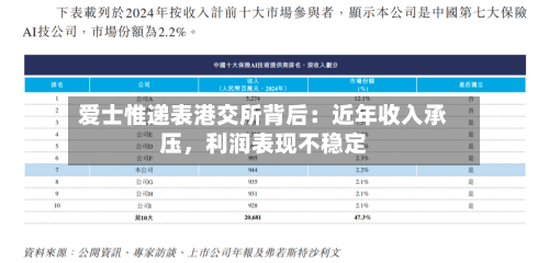 爱士惟递表港交所背后：近年收入承压，利润表现不稳定-第3张图片