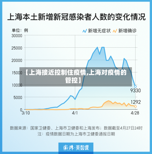 【上海接近控制住疫情,上海对疫情的管控】