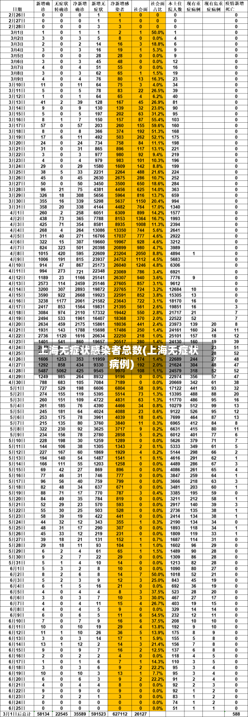 上海无症状感染者总数(上海无症状病例)