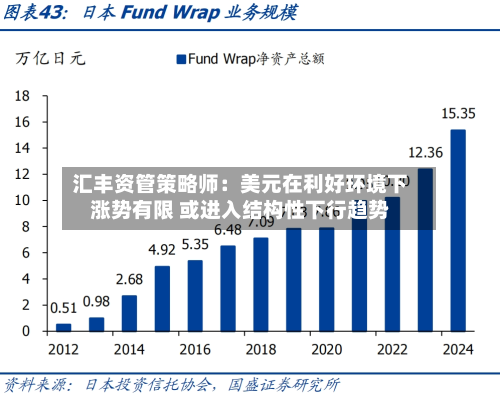 汇丰资管策略师：美元在利好环境下涨势有限 或进入结构性下行趋势