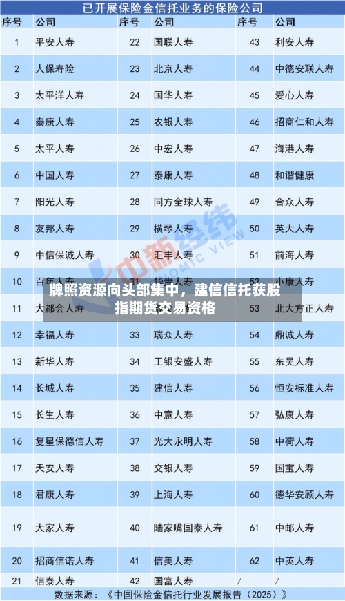牌照资源向头部集中，建信信托获股指期货交易资格-第3张图片