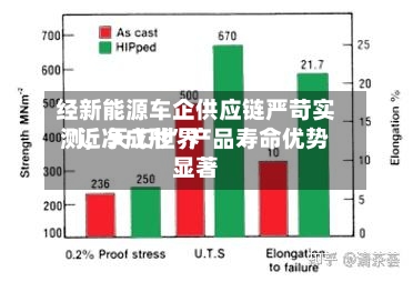 经新能源车企供应链严苛实测，天工世界“近净成形”产品寿命优势显著-第3张图片