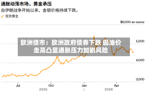 欧洲债市:欧洲政府债券下跌 因油价走高凸显通胀压力加剧风险-第2张图片