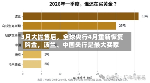 3月大抛售后，全球央行4月重新恢复购金	，波兰、中国央行是最大买家-第3张图片