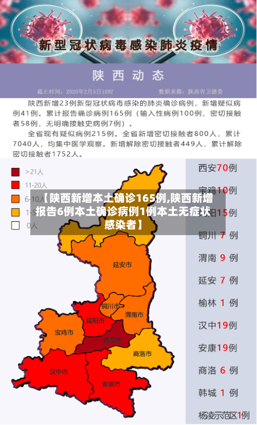 【陕西新增本土确诊165例,陕西新增报告6例本土确诊病例1例本土无症状感染者】