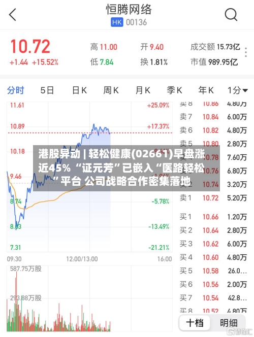 港股异动 | 轻松健康(02661)早盘涨近45% “证元芳	”已嵌入“医路轻松”平台 公司战略合作密集落地-第3张图片