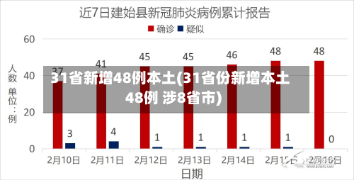 31省新增48例本土(31省份新增本土48例 涉8省市)