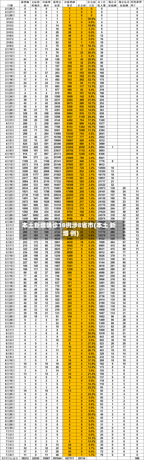 本土新增确诊18例涉8省市(本土 新增 例)-第3张图片