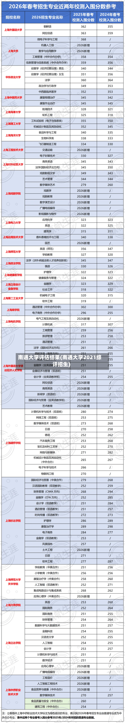 南通大学评估结果(南通大学2021综评招生)