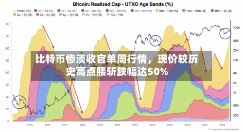 比特币惨淡收官单周行情	，现价较历史高点腰斩跌幅达50%-第2张图片
