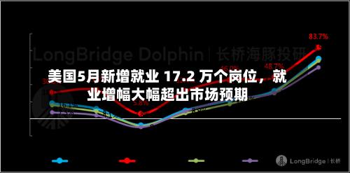 美国5月新增就业 17.2 万个岗位，就业增幅大幅超出市场预期-第2张图片