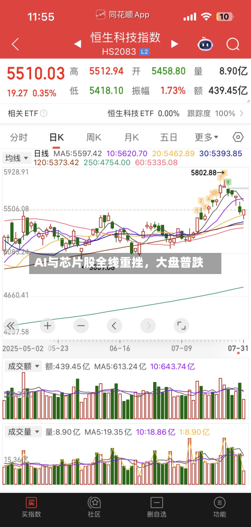 AI与芯片股全线重挫	，大盘普跌-第3张图片