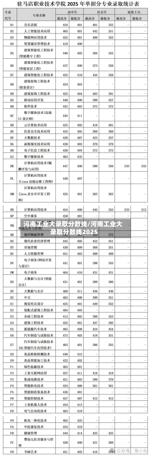 河南工业大录取分数线/河南工业大录取分数线2025