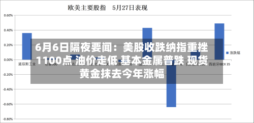 6月6日隔夜要闻:美股收跌纳指重挫1100点 油价走低 基本金属普跌 现货黄金抹去今年涨幅-第3张图片