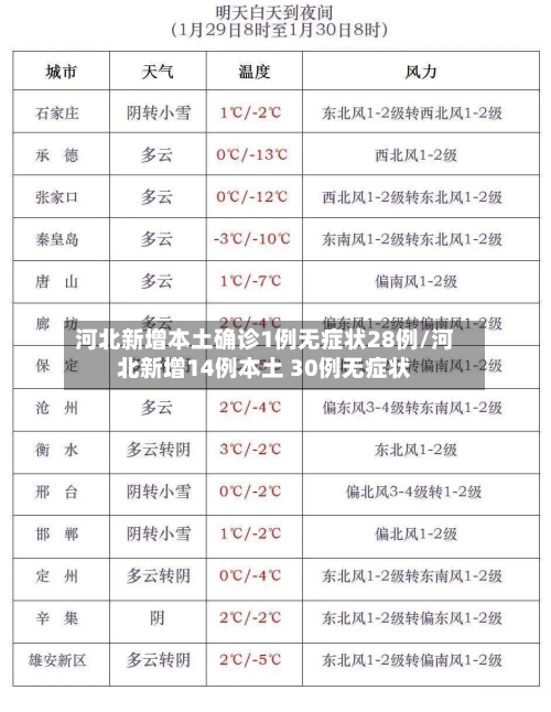 河北新增本土确诊1例无症状28例/河北新增14例本土 30例无症状-第2张图片
