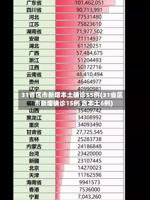 31省区市新增本土确诊55例(31省区市新增确诊15例 含本土6例)-第3张图片
