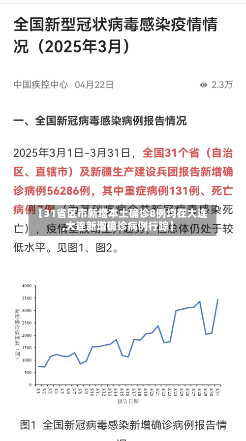 【31省区市新增本土确诊8例均在大连,大连新增确诊病例行踪】