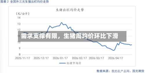 需求支撑有限，生猪周均价环比下滑-第3张图片
