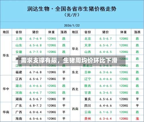 需求支撑有限	，生猪周均价环比下滑-第2张图片