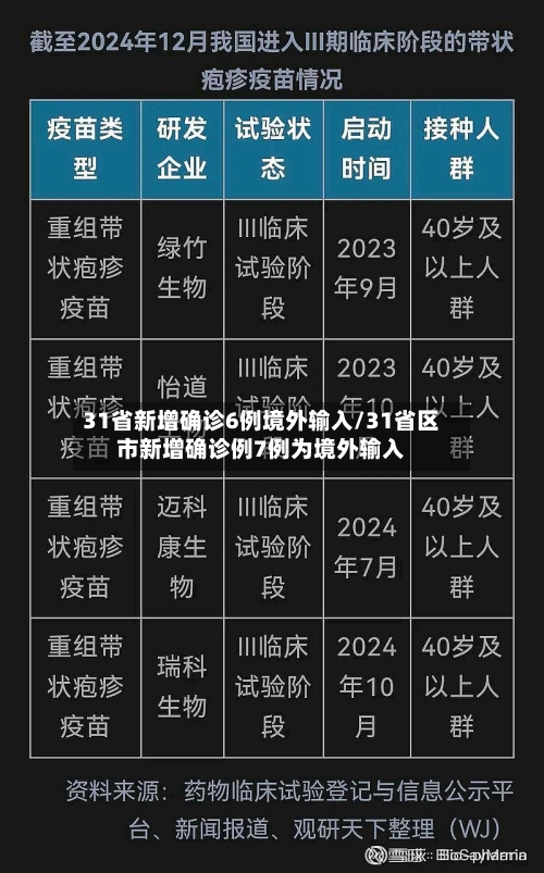 31省新增确诊6例境外输入/31省区市新增确诊例7例为境外输入