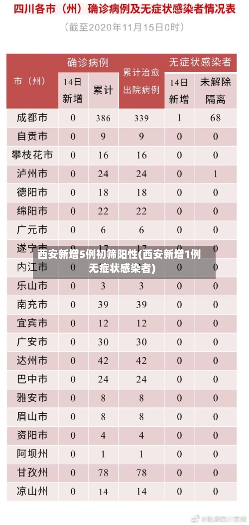 西安新增5例初筛阳性(西安新增1例无症状感染者)