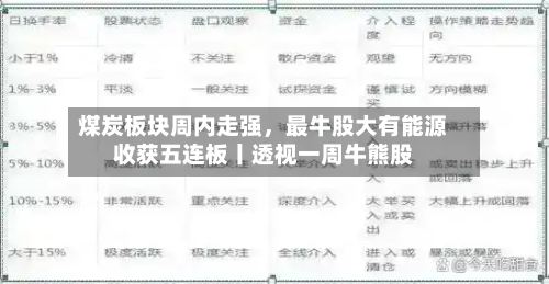 煤炭板块周内走强	，最牛股大有能源收获五连板丨透视一周牛熊股-第3张图片
