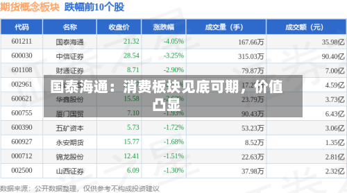 国泰海通：消费板块见底可期，价值凸显-第3张图片
