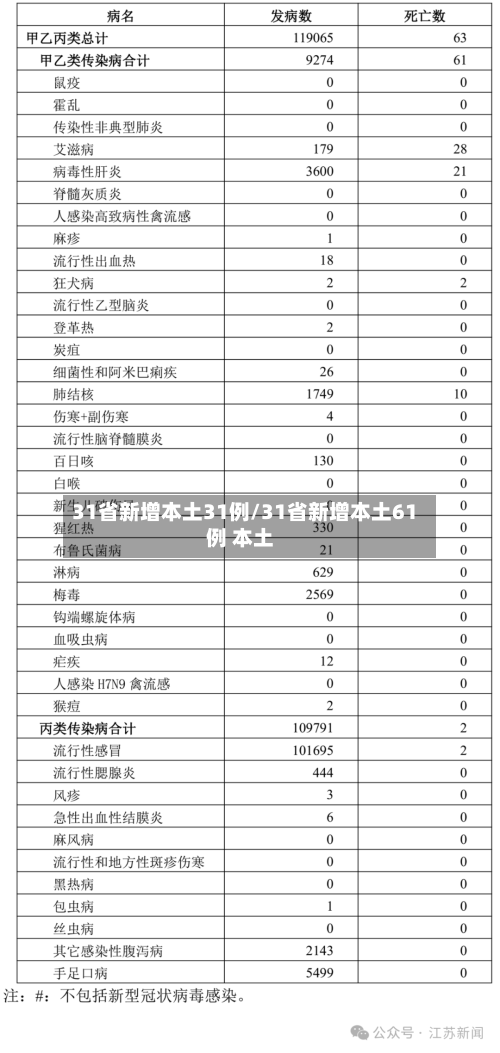 31省新增本土31例/31省新增本土61例 本土