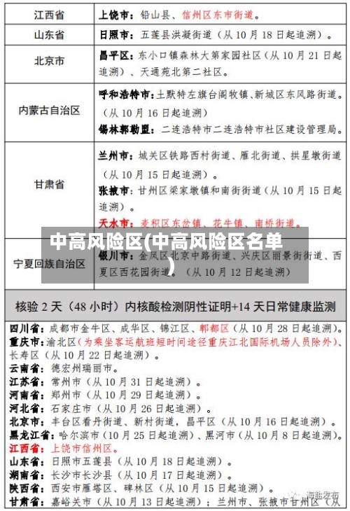 中高风险区(中高风险区名单)