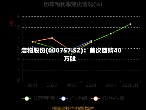 浩物股份(000757.SZ)：首次回购40万股