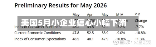 美国5月小企业信心小幅下滑-第3张图片