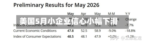 美国5月小企业信心小幅下滑-第2张图片