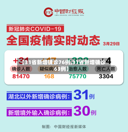 【31省新增确诊76例,31省新增确诊63例】
