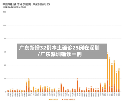 广东新增32例本土确诊25例在深圳/广东深圳确诊一例