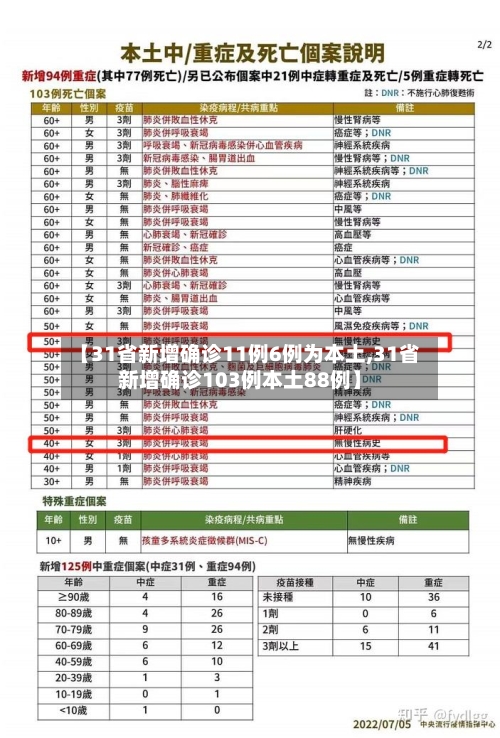 【31省新增确诊11例6例为本土,31省新增确诊103例本土88例】