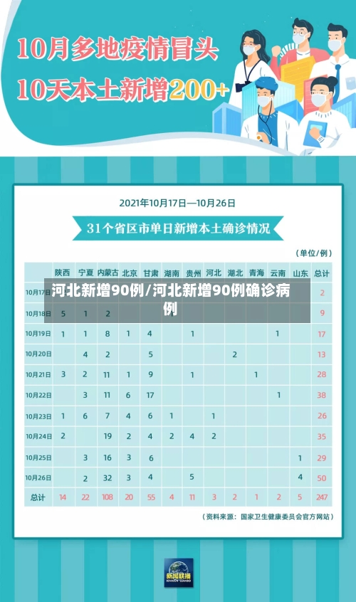 河北新增90例/河北新增90例确诊病例