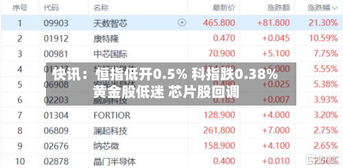 快讯：恒指低开0.5% 科指跌0.38% 黄金股低迷 芯片股回调