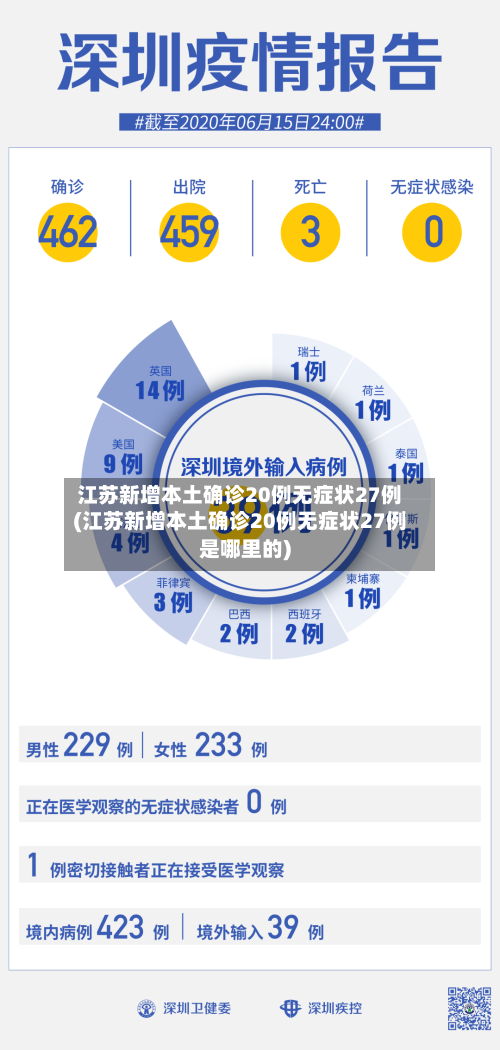 江苏新增本土确诊20例无症状27例(江苏新增本土确诊20例无症状27例是哪里的)