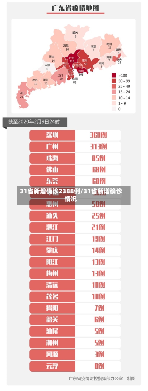 31省新增确诊2388例/31省新增确诊情况-第2张图片