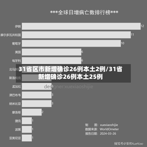 31省区市新增确诊26例本土2例/31省新增确诊26例本土25例-第2张图片