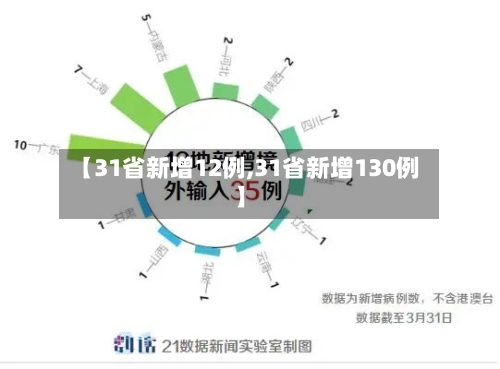 【31省新增12例,31省新增130例】
