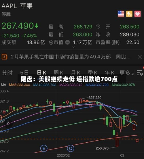 尾盘：美股继续走低 道指跌逾700点