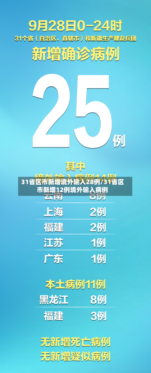 31省区市新增境外输入28例/31省区市新增12例境外输入病例