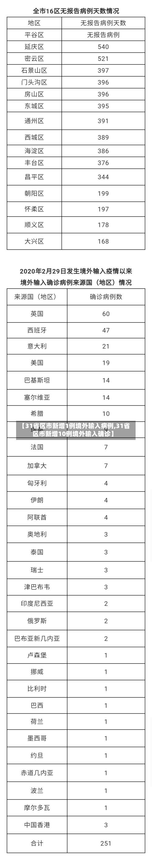 【31省区市新增1例境外输入病例,31省区市新增10例境外输入确诊】
