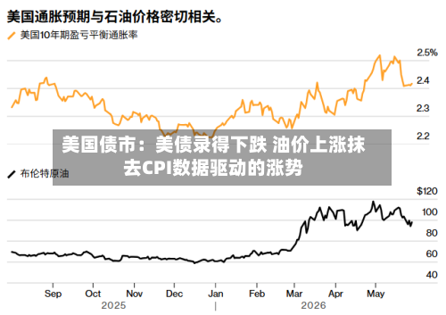 美国债市：美债录得下跌 油价上涨抹去CPI数据驱动的涨势-第2张图片
