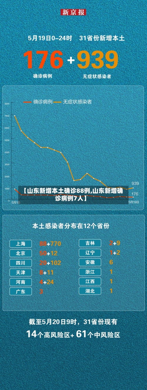 【山东新增本土确诊88例,山东新增确诊病例7人】-第2张图片