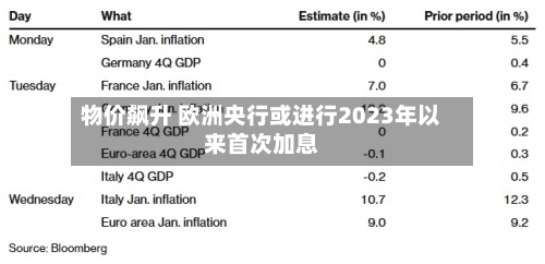 物价飙升 欧洲央行或进行2023年以来首次加息-第2张图片