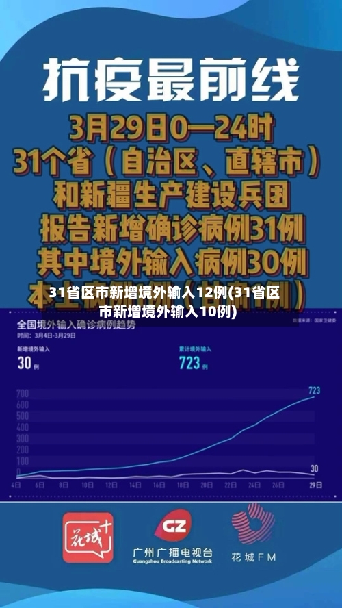 31省区市新增境外输入12例(31省区市新增境外输入10例)