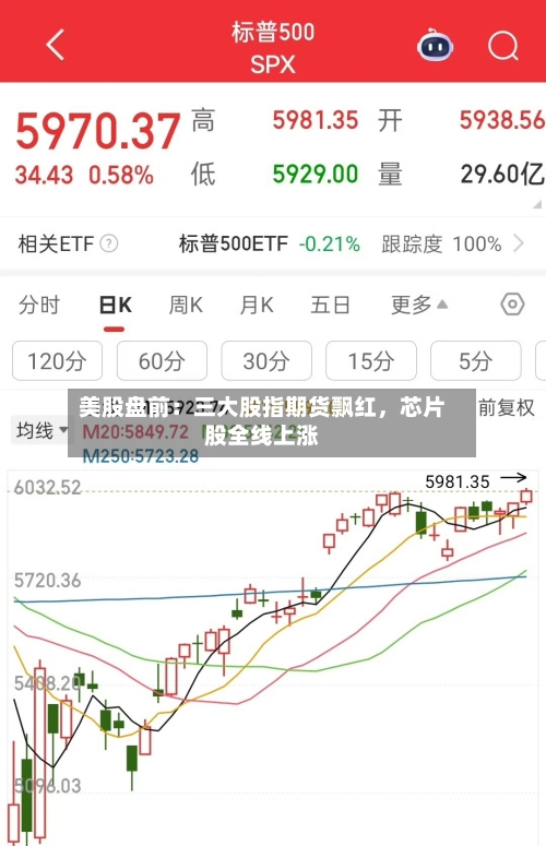 美股盘前：三大股指期货飘红	，芯片股全线上涨-第2张图片