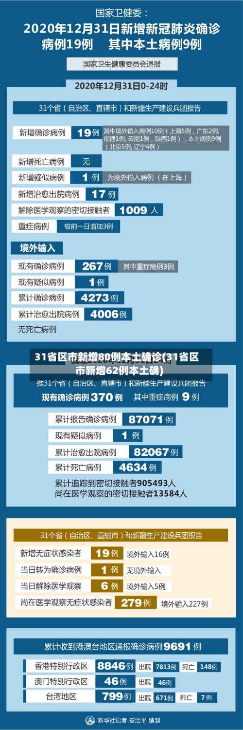31省区市新增80例本土确诊(31省区市新增62例本土确)-第2张图片